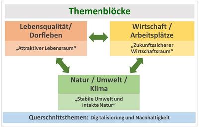 Bild vergr��ern: Schaubild_Themenbloecke