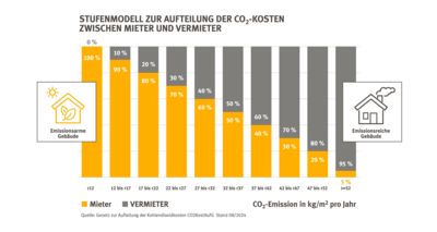 Bild vergr��ern: Das Stufenmodell: Die Kostenverteilung richtet sich nach dem j�hrlichen CO2-Aussto� pro Quadratmeter Wohnfl�che. Es gibt zehn Abstufungen, wobei Vermietende bei besonders hohem CO2-Aussto� (>=52 kg CO2/m�/a) 95% der CO2-Kosten tragen und Mietende nur 5%. Bei sehr effizienten Geb�uden entfallen die CO2-Kosten f�r die Vermietenden sogar ganz. Wer Mietsh�user nachtr�glich w�rmed�mmt und effiziente Heiztechnik einbaut, spart also selbst ebenfalls Energiekosten ein.